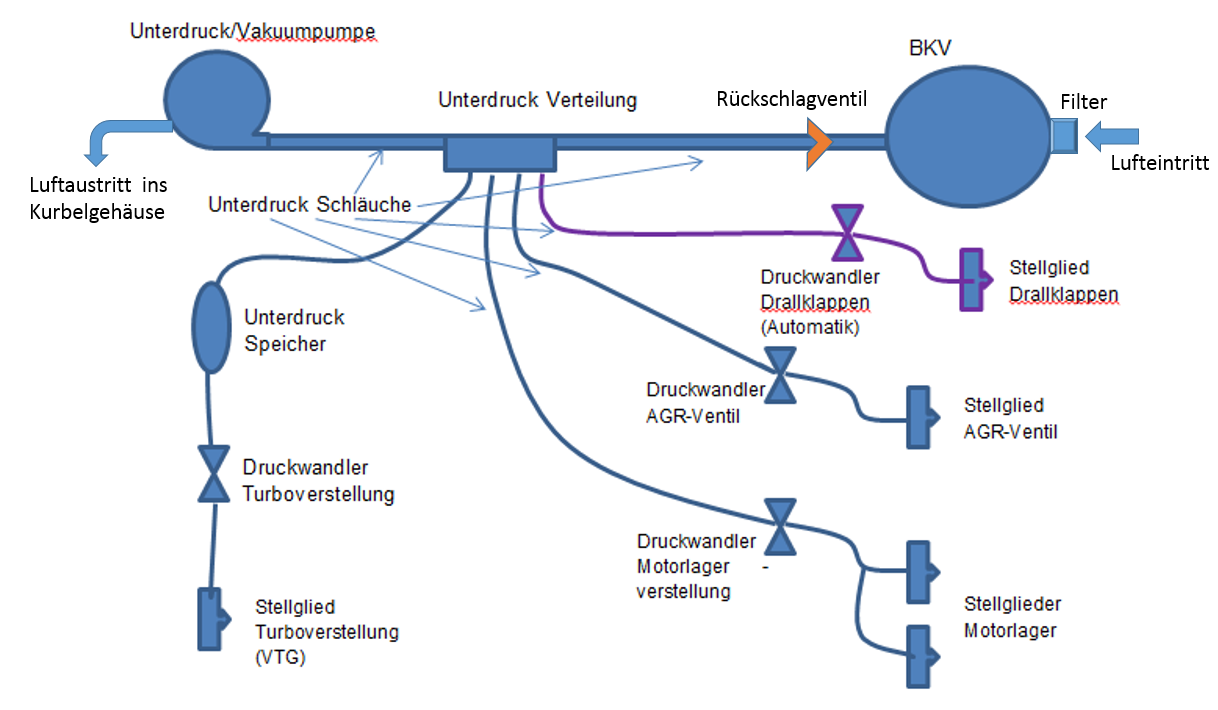 Das UnterdruckSystem Die Dieselbibel